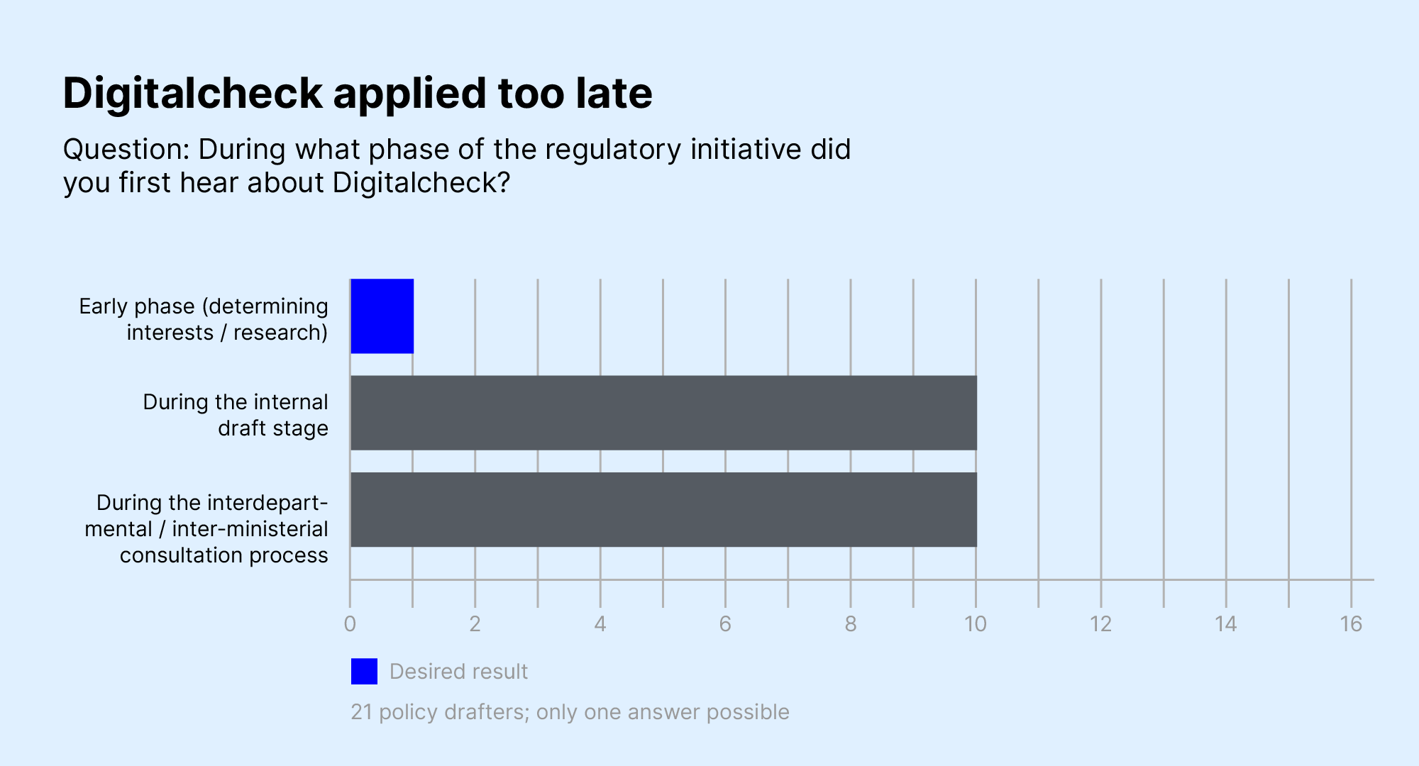 Graphical representation as a bar chart of the result that the Digitalcheck is used too late