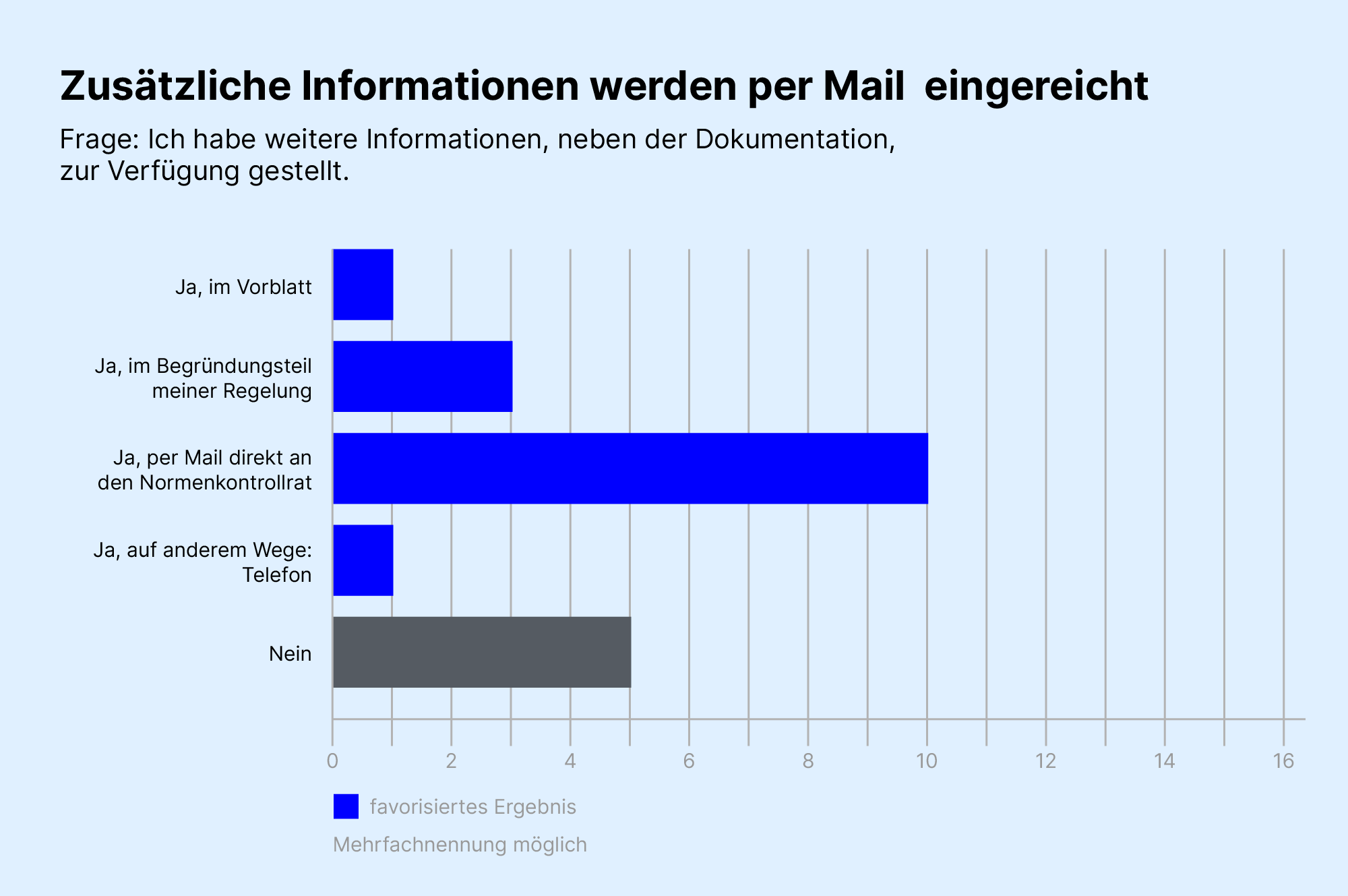 Grafische Darstellung als Balkendiagramm, dass zusätzliche Informationen vorrangig per E-Mail eingereicht werden