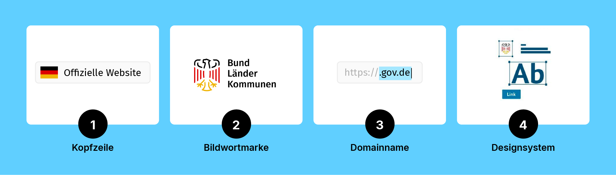 Ein Schaubild zeigt die vier Elemente der Dachmarke: Kopfzeile, Bildwortmarke, die Domain gov.de und das KERN-Designsystem