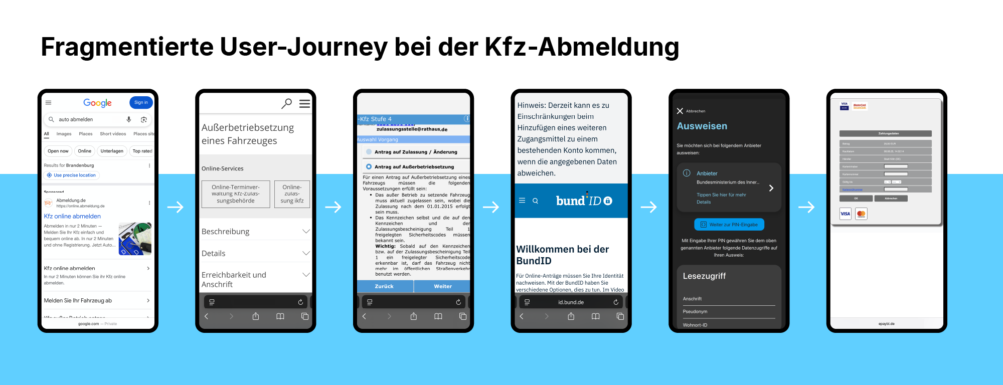 Eine Serie von sechs Screenshots zeigt exemplarisch die fragmentierte User-Journey bei der KfZ-Abmeldung, mit jeweils unterschiedlichem Aufbau und eigenen Designs.