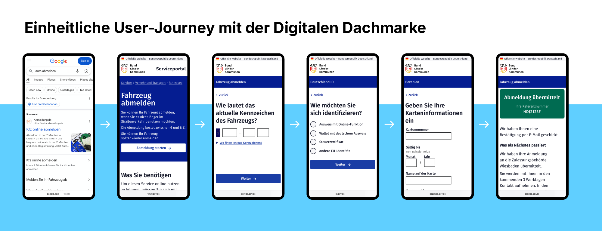 Eine Serie von sechs Screenshots zeigt die User-Journey zur KfZ-Abmeldung, wie sie mit der Dachmarke aussähe, mit einheitlichem Aufbau und Look.