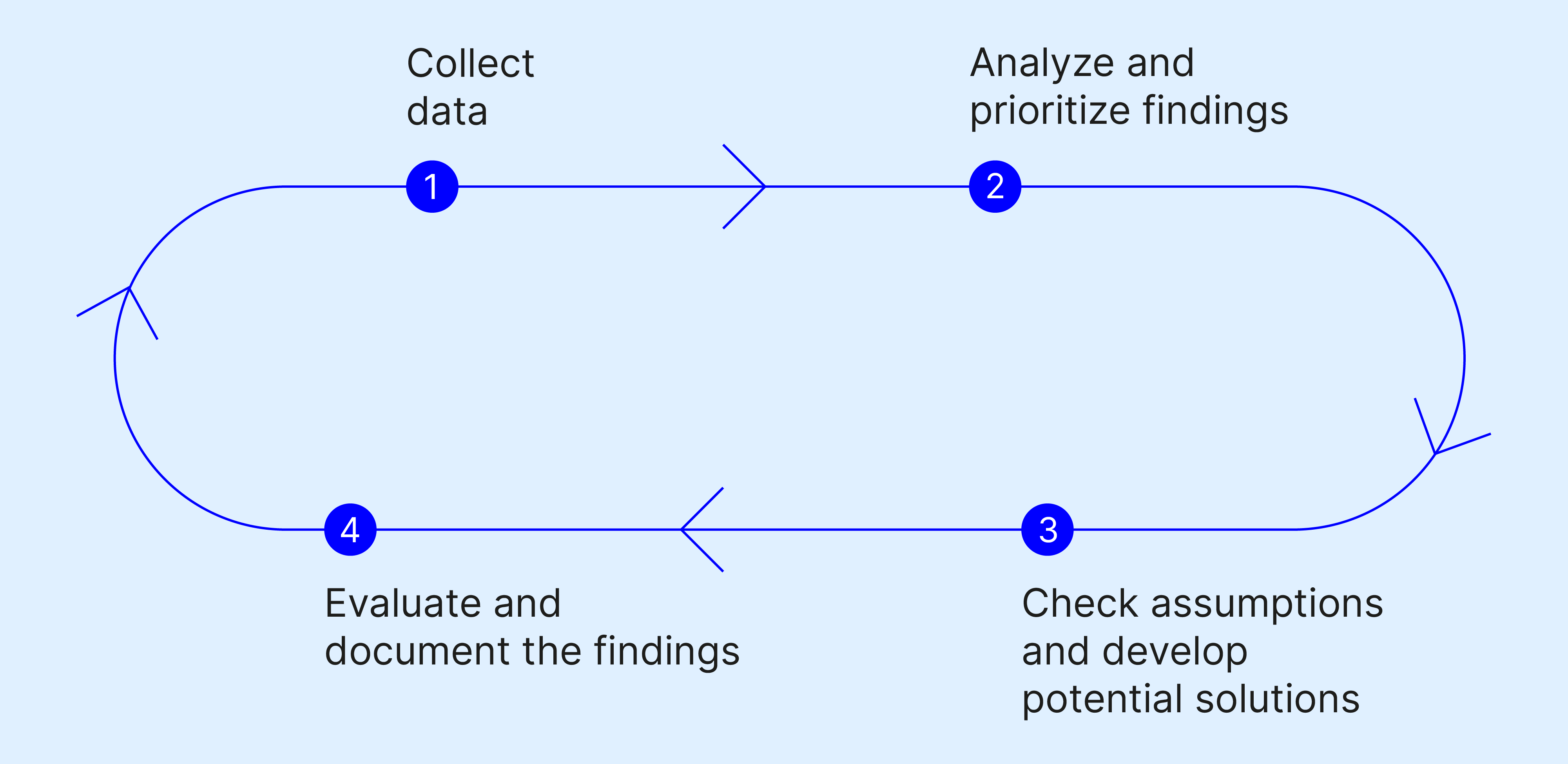Graphical representation of the development cycle in four steps as a repeating cycle; The steps are: Collect data, analyze and prioritize findings, check assumptions and develop potential solutions, and evaluate and document the findings.