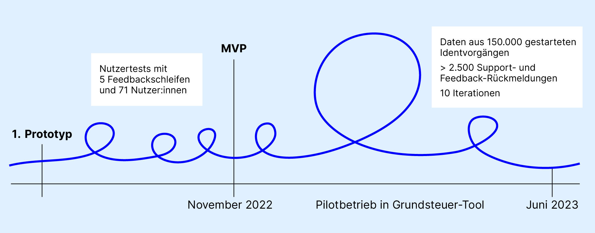 Visualisierung unseres Entwicklungsprozesses BundesIdent mit den Phasen Prototyp, MVP und Pilotbetrieb