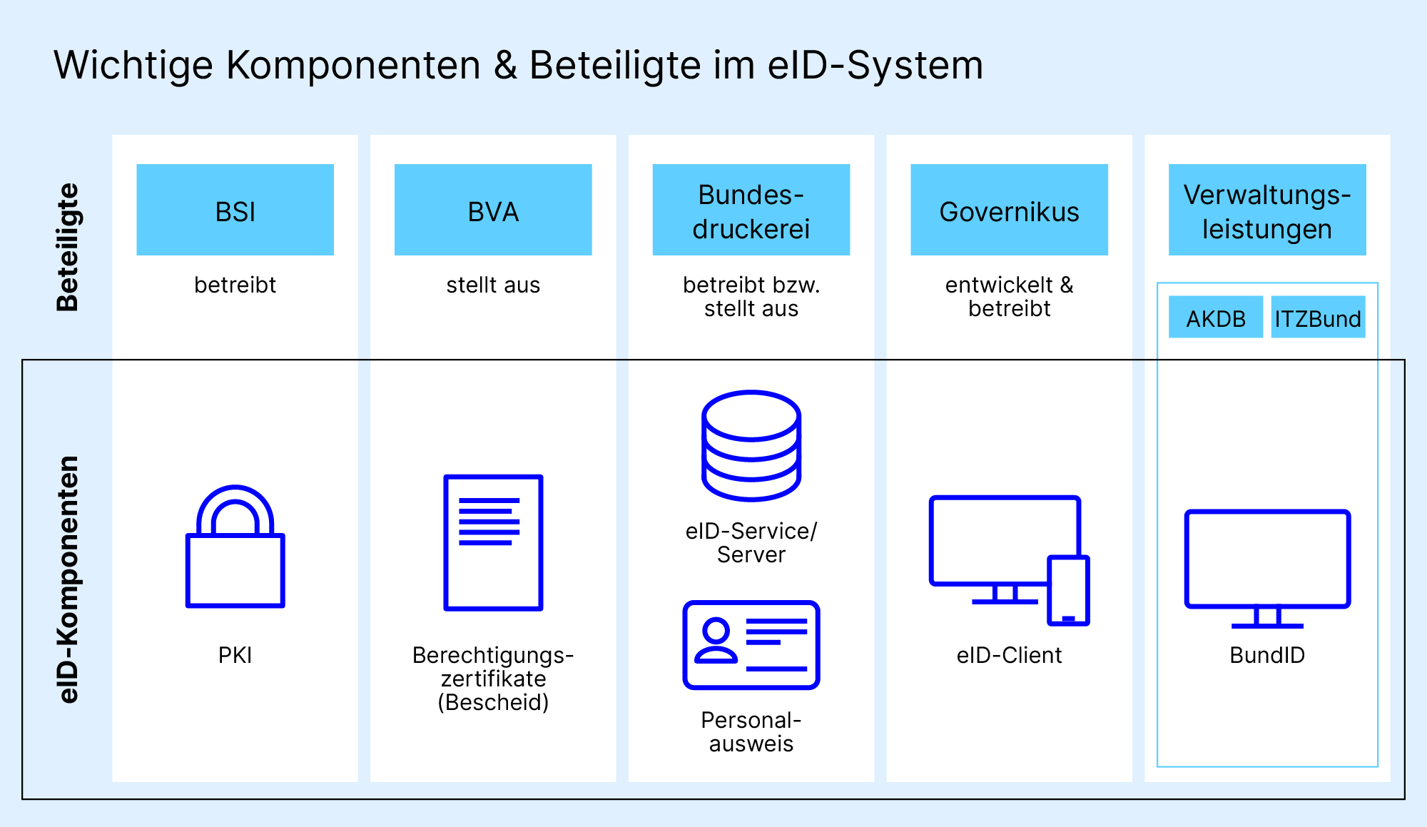 Die Grafik zeigt das eID-Ökosystem mit den verschiedenen technischen Komponenten sowie beteiligten Behörden und Dienstleistern