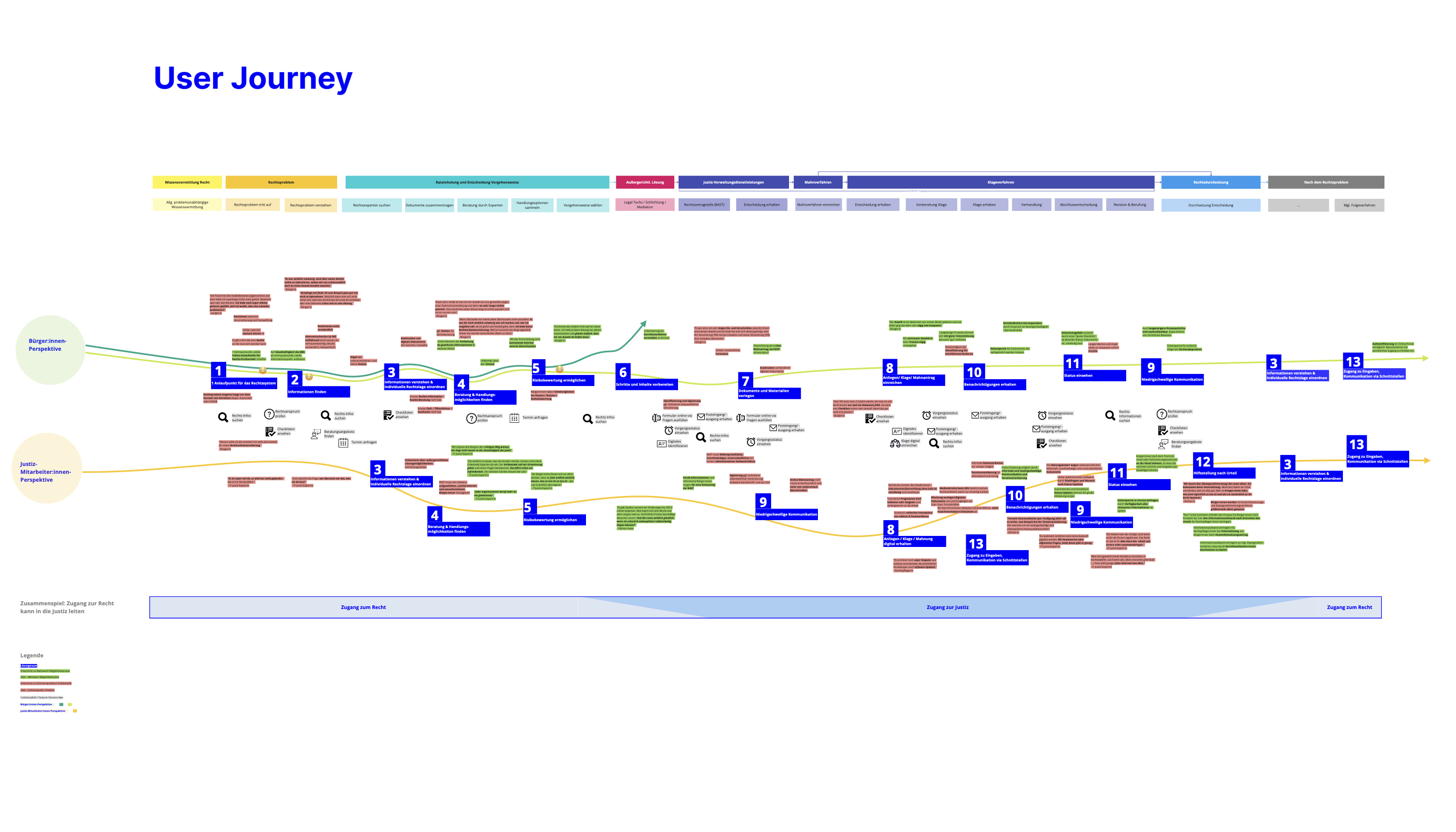 Eine visualisierte User Journey, die einzelne Schritte, Ereignisse und Emotionen von Bürger:innen darstellt, die sich mit einer zivilrechtlichen Fragestellung beschäftigen. Die Darstellung zeigt die Komplexität der User Journey.