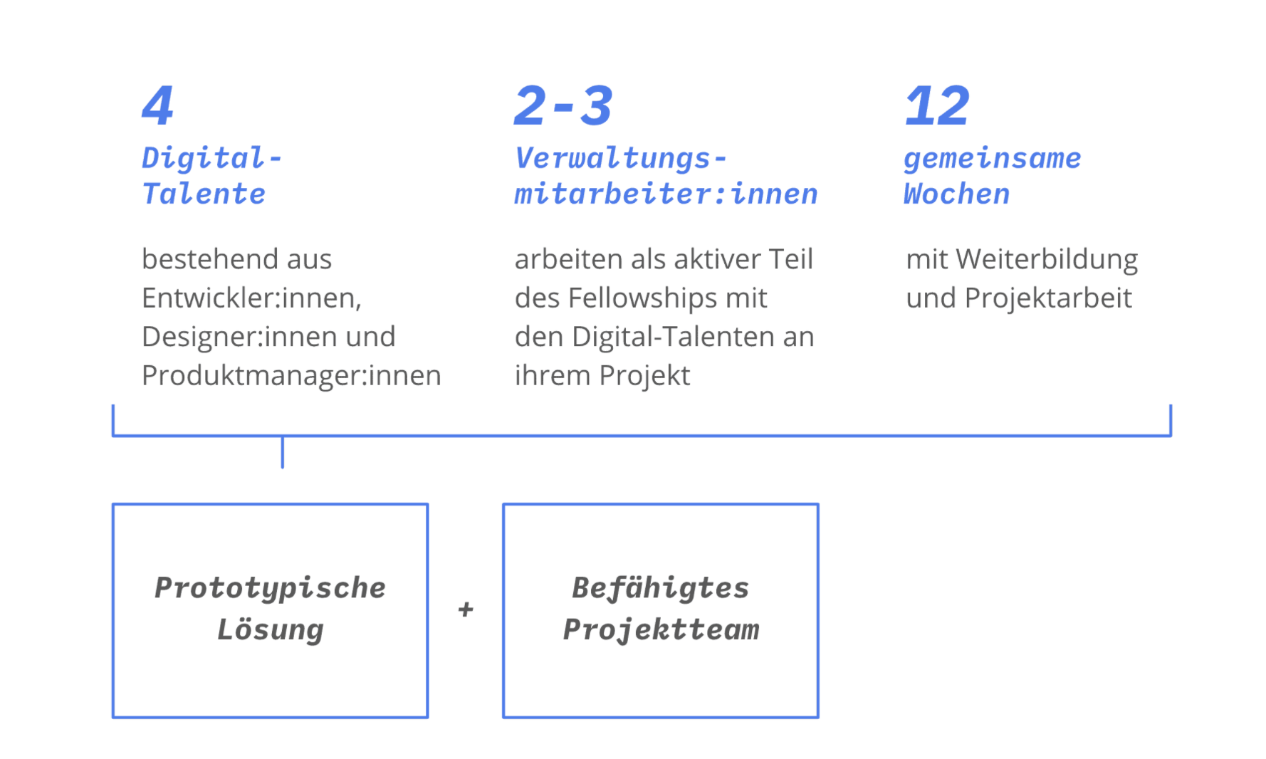 Grafik vom Aufbau von Tech4Germany