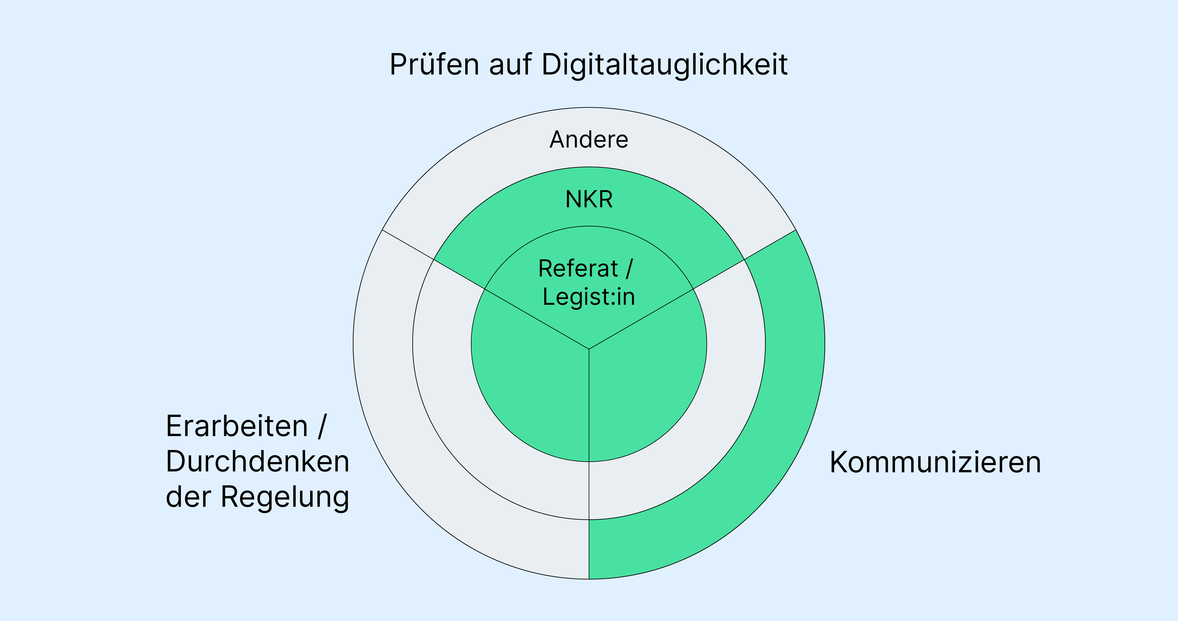 Ein Kreisdiagramm fasst den obenstehenden Text grafisch zusammen und bildet ab, wofür die Beteiligten Visualisierungen im Erarbeitungsprozess einer Regelung nutzen.