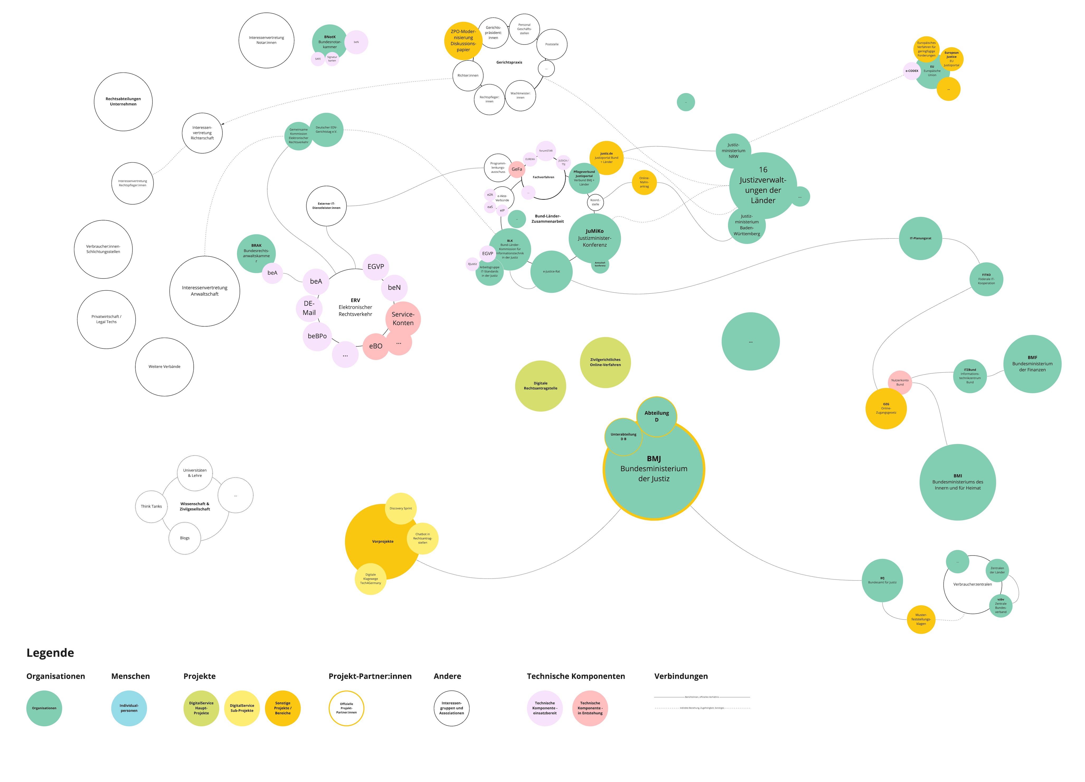 Der Ausschnitt des komplexen Ökosystems „Zugang zum Recht und zur Ziviljustiz“ zeigt in bunten Farben verschiedene Stakeholder und involvierte Personengruppen sowie deren Verbindungen