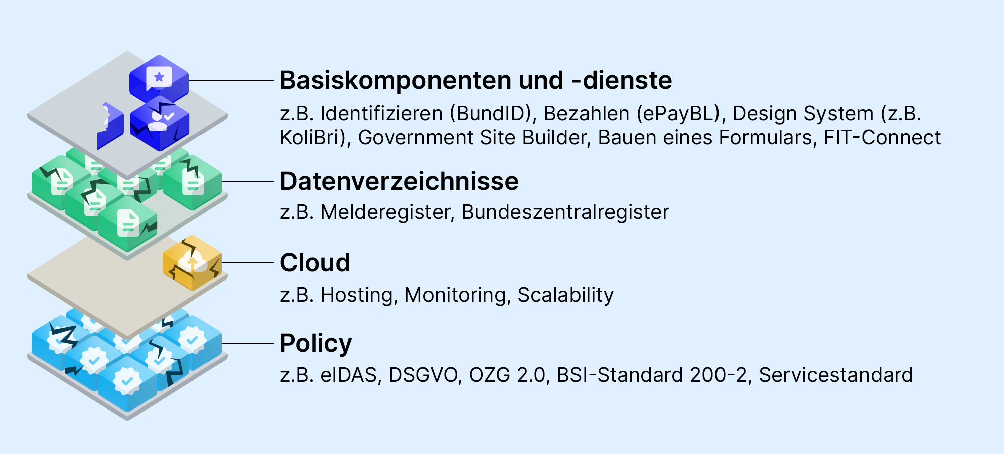 Eine Visualisierung des Status quo der Elemente „Basiskomponenten, Datenverzeichnisse, Cloud und Policy“, auf denen gelungene Justiz- und Verwaltungsservices aufbauen, zeigt, dass diese allesamt nicht vollständig oder fehlerhaft sind.