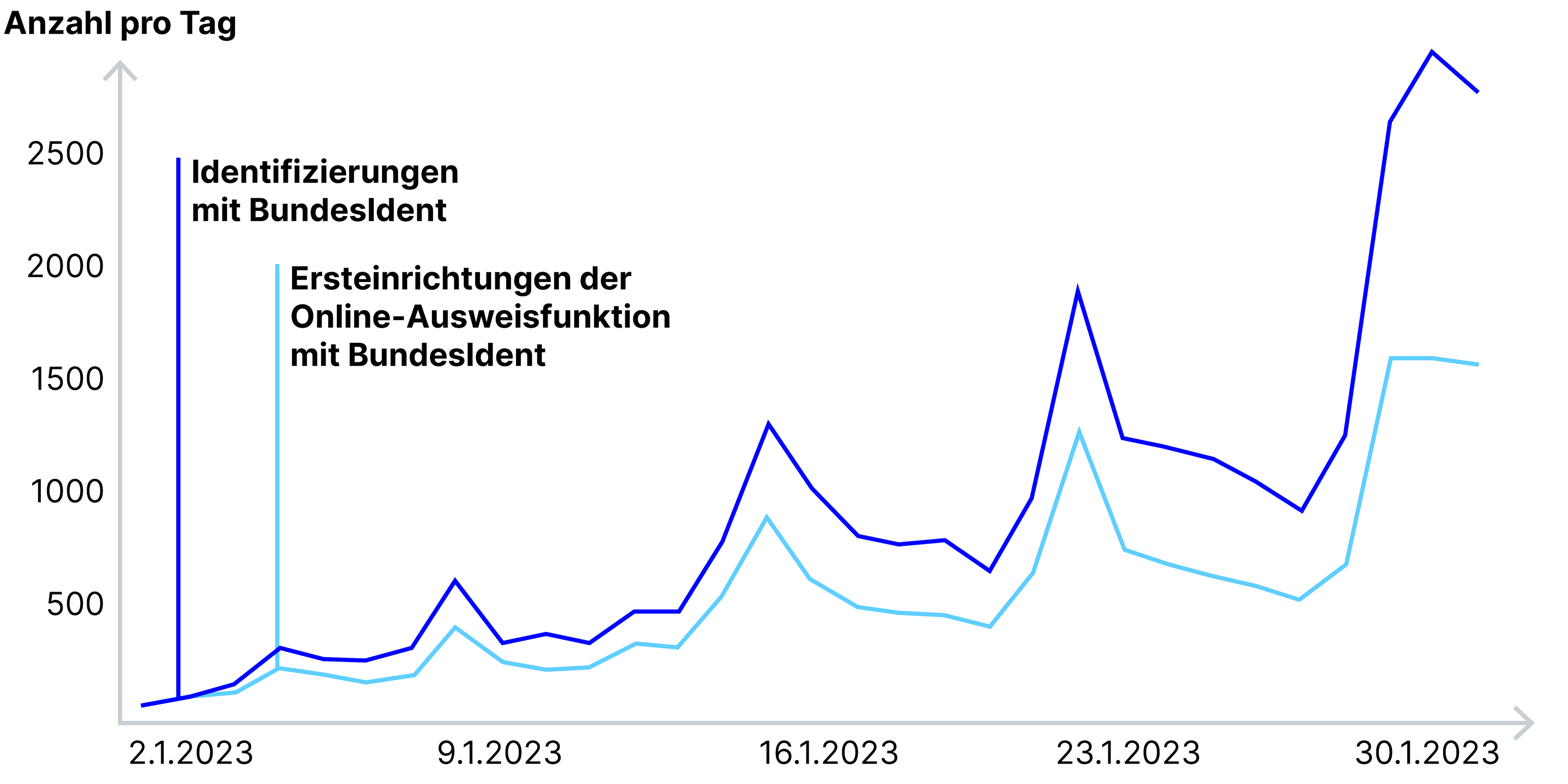 Eine Grafik zeigt die Anzahl der Ersteinrichtungen der Online-Ausweisfunktion bzw. der Identifizierungen mit BundesIdent im Verlauf des Januar 2023. Beide Linien gehen im Lauf des Monats sprunghaft nach oben.