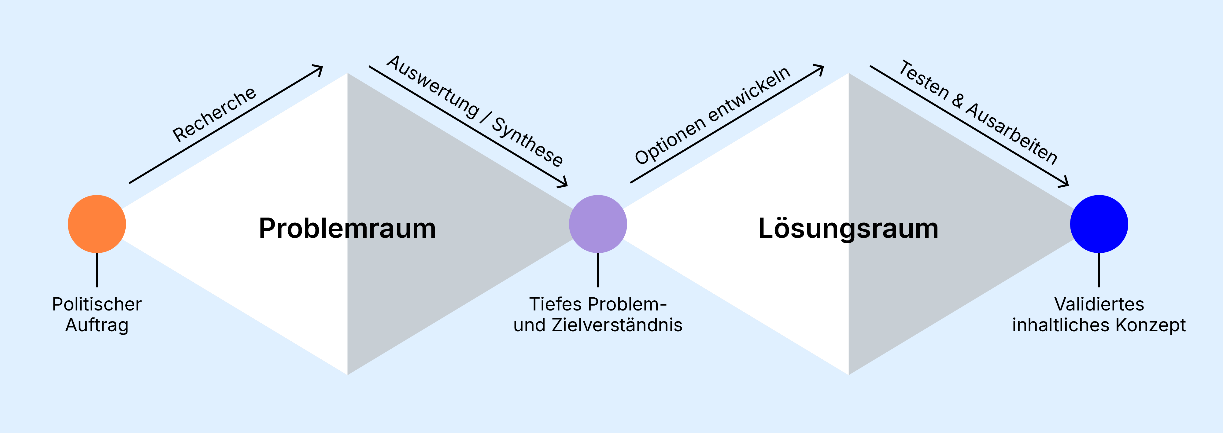 Infografik zum Double-Diamond-Modell: Ein Prozess vom „Politischen Auftrag“ über den „Problemraum“ und das „Zielverständnis“ hin zum „Lösungsraum“ und einem „Validierten inhaltlichen Konzept“